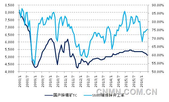 国际锌价走势图揭秘，市场分析与未来展望